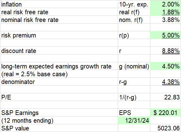 S&P 500 Forecast 2024