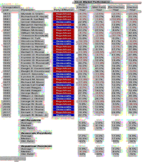 Presidential Election stock market cycle