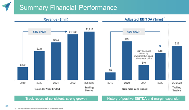 Charts showing AONC revenue and EBITDA growth