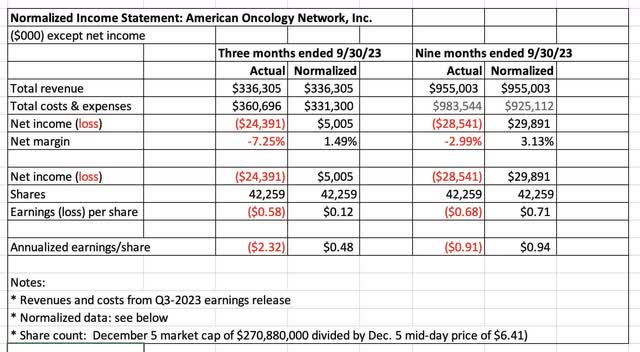 AONC normalized income statement