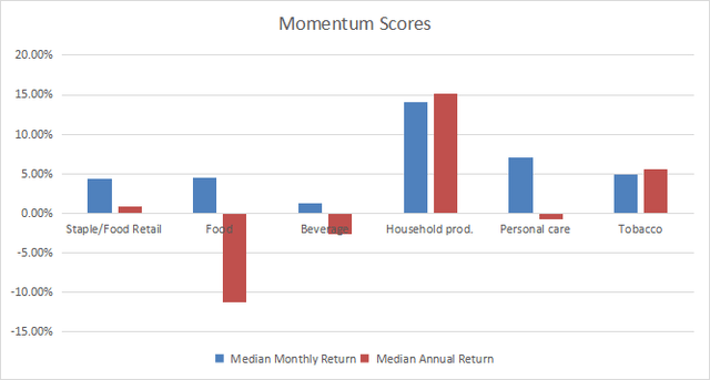 Momentum in consumer staples