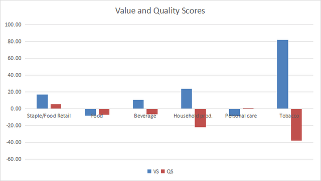 Value and quality in consumer staples