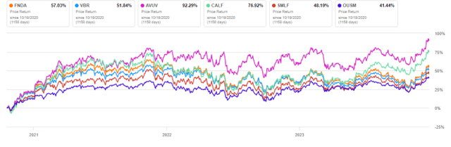 FNDA vs. Competitors, total return since 10/19/2020