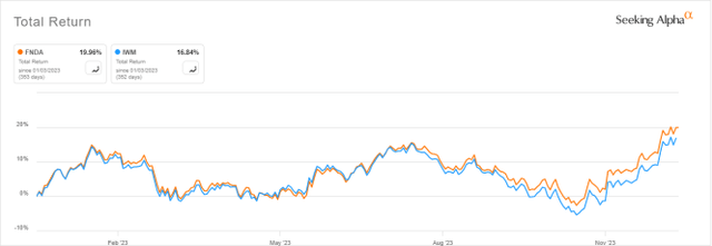 FNDA vs. IWM, year-to-date