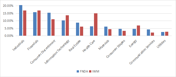 Sector breakdown