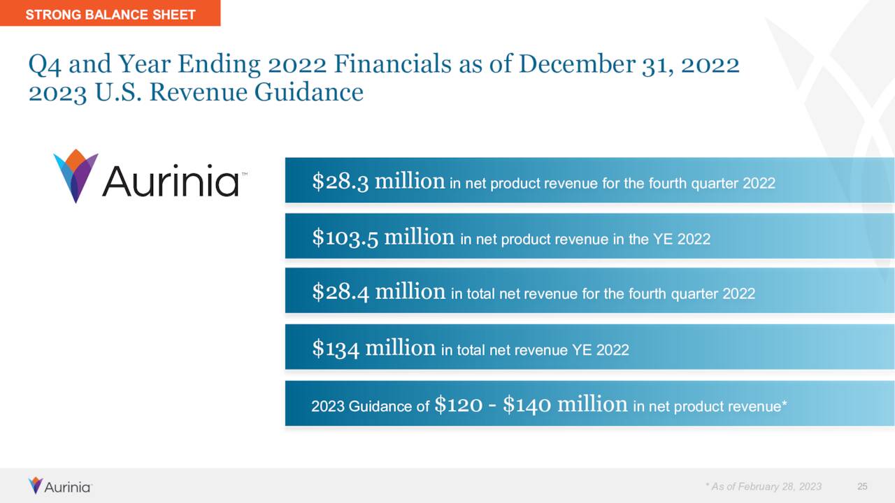 STRONG BALANCE SHEET