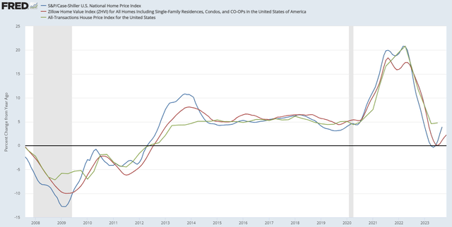 chart showing various indices for home prices