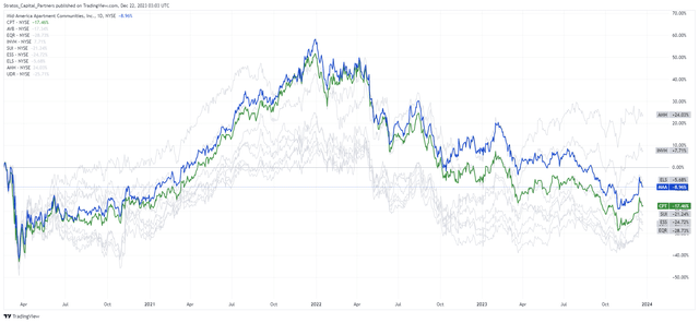 chart comparing the performance of leading U.S. residential REITs