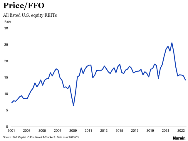 Chart showing historical Price/FFO for all listed U.S. equity REITs