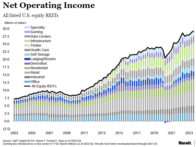 Chart showing net operating income for all categories of U.S. equity REITs