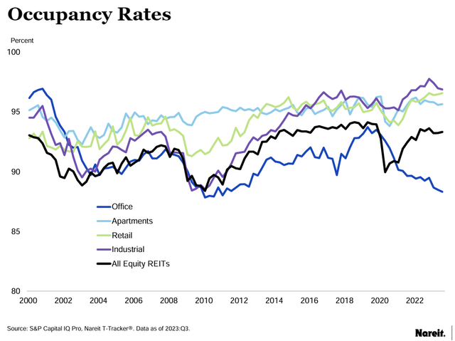 Chart showing historical occupancy rates for all categories of U.S. equity REITs