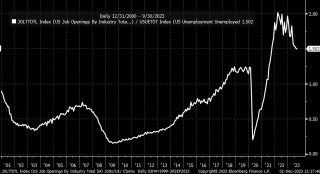 unemployment rate to jolts