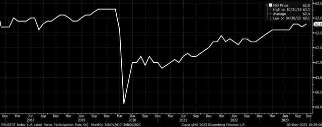 Labor Participation rate