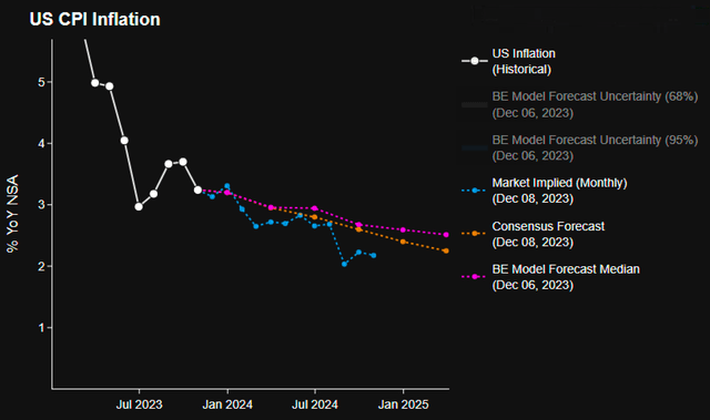 CPI projected path