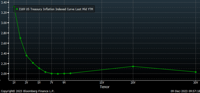 Real yield curve