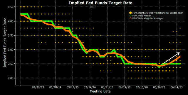 Dot Plot