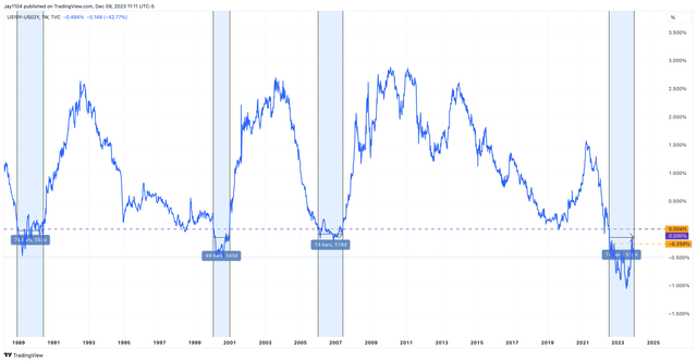 Yield Curve Inversion