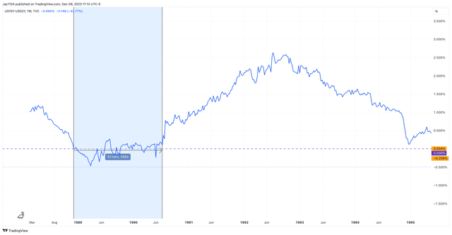 Yield Curve