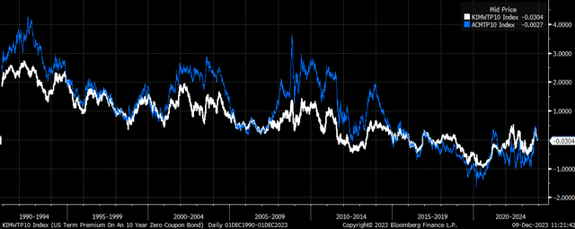 term premium