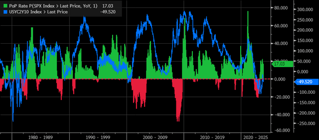 yield curve vs. stocks