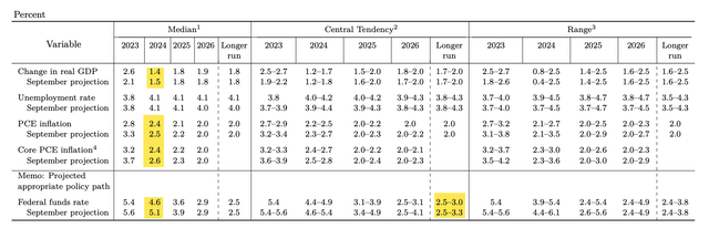 Summary of Economic Projections