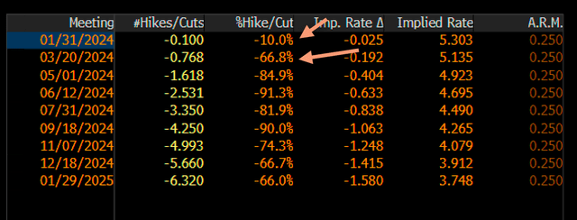 Fed Funds Futures