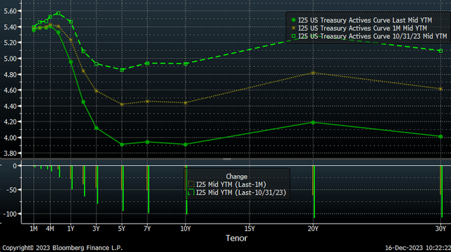 Yield Curve