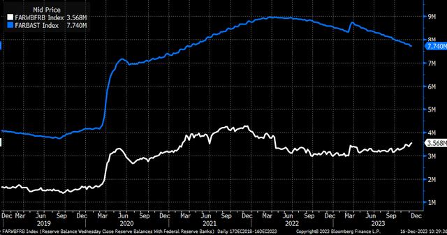 reserve balances