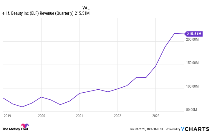 ELF Revenue (Quarterly) Chart