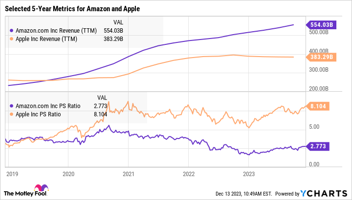 AMZN Revenue (TTM) Chart