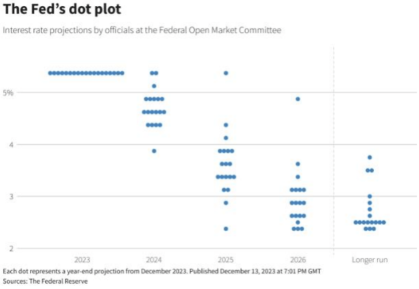 dot plot