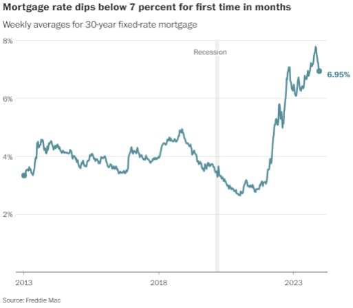 mortgage rates