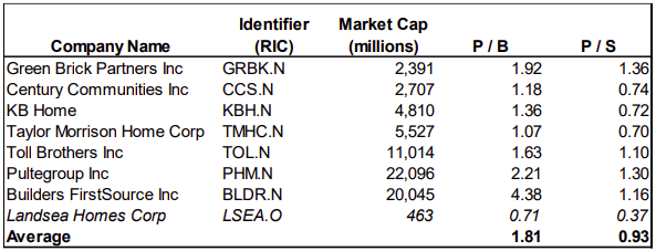 Relative valuation