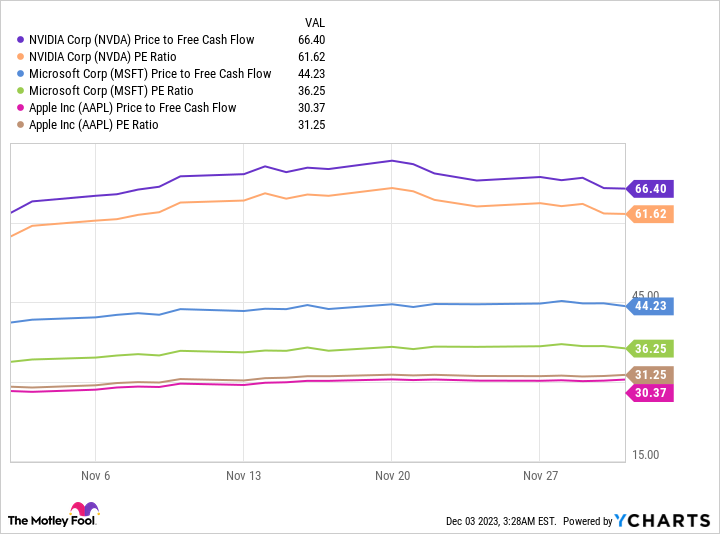 NVDA Price to Free Cash Flow Chart