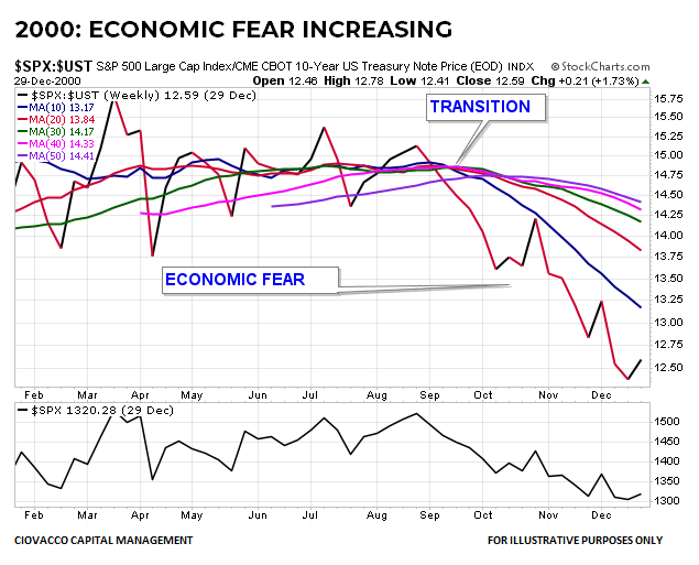 2000 Bear Market: Stocks vs. Bonds