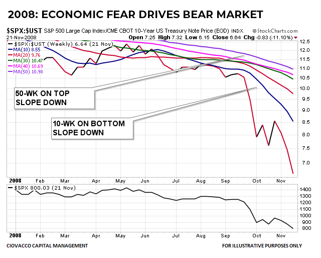 2008 Financial Crisis: Stock vs. Bond Ratio