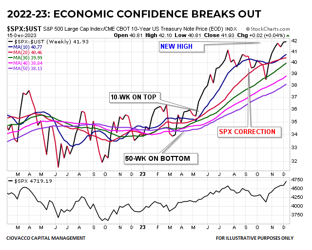 2023: Stock/Bond Ratio and Recession Odds