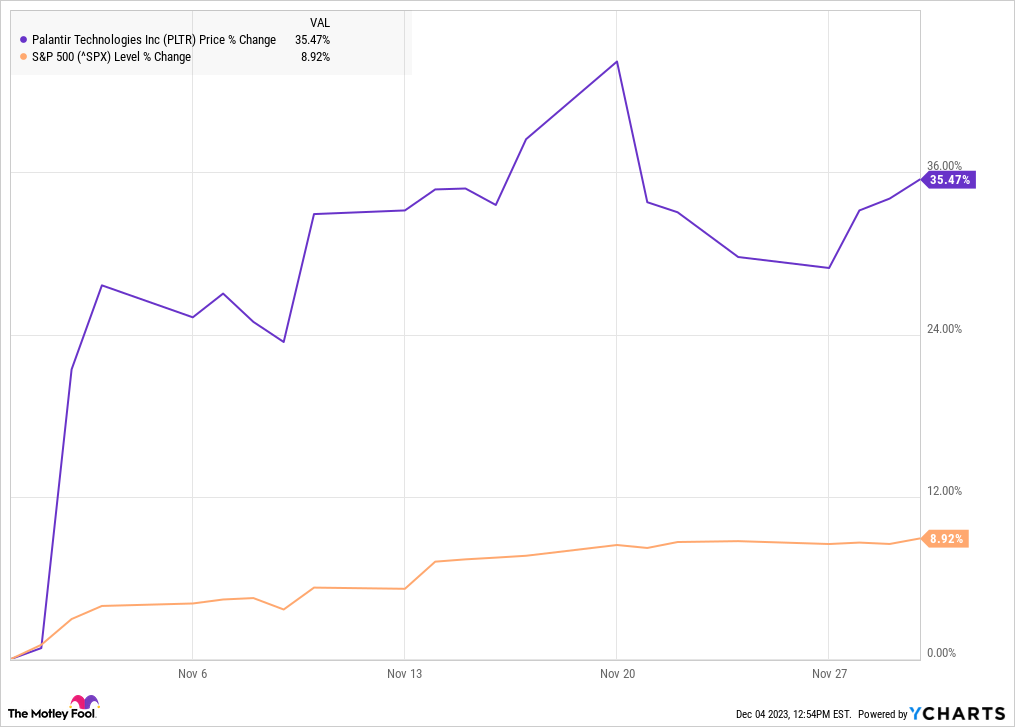 PLTR Chart