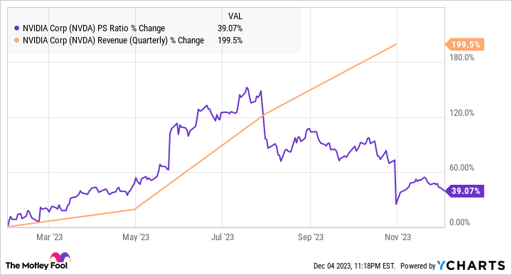 NVDA PS Ratio Chart