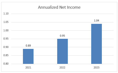 Systematic Income