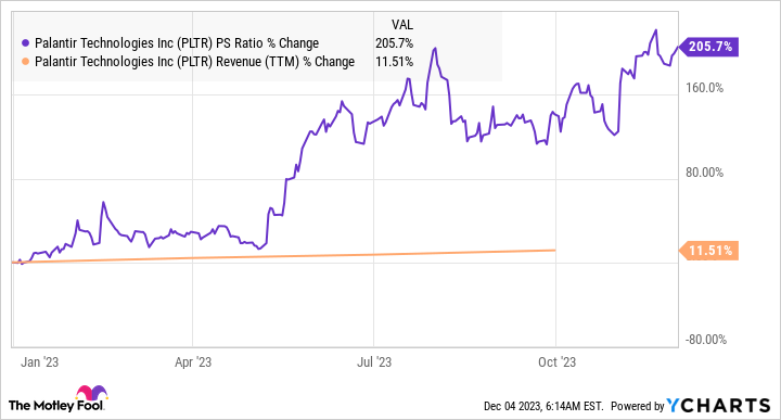 PLTR PS Ratio Chart