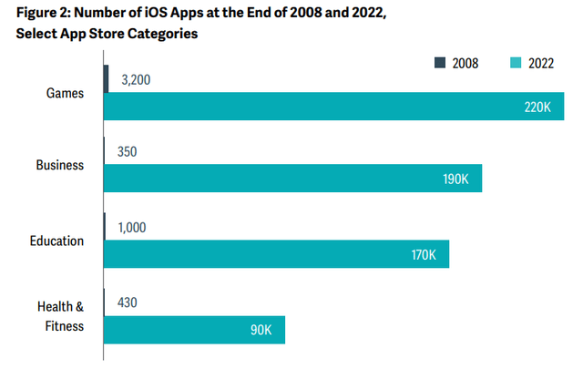 the numbers of apps on the app store