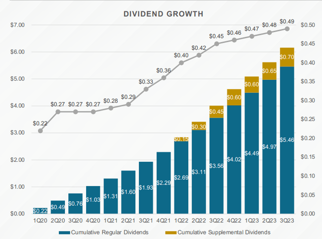 Trinity Capital Dividend growth history