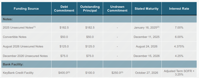 TRIN debt capital structure