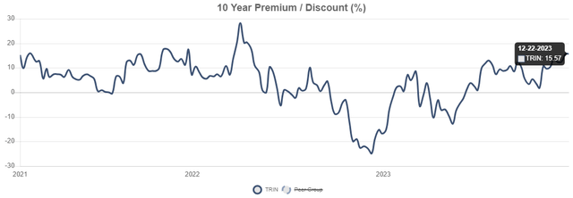 TRIN Premium to NAV