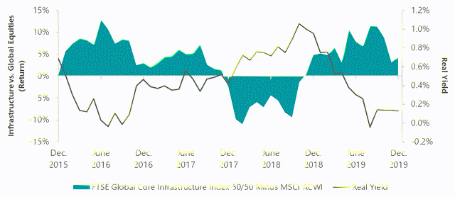 Infrastructure Has Outperformed as Real Yields Have Fallen