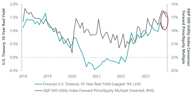 Forecast U.S. 10-Year Real Yield vs. S&P 500 Utility Index Price/Earnings Multiple