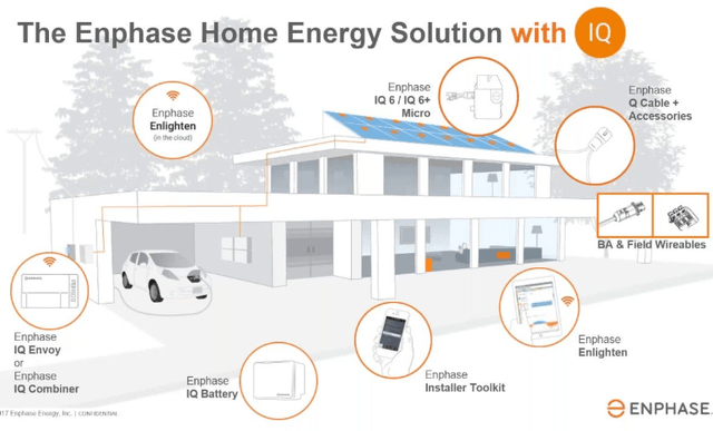 Enphase' home energy management