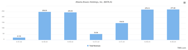 Braves revenue