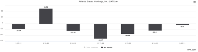 Braves profit